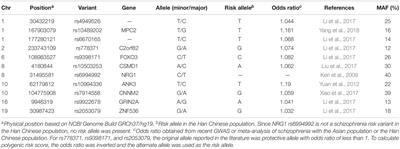 The Association Between Schizophrenia Risk Variants and Creativity in Healthy Han Chinese Subjects